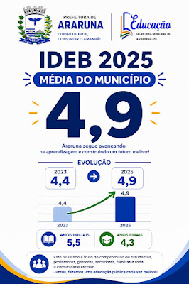Araruna celebra crescimento histórico no IDEB 2025 e reforça compromisso com uma educação de excelência