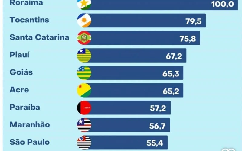 Paraíba é segundo estado do Nordeste e o sétimo do Brasil com maior potencial de mercado, segundo CLP