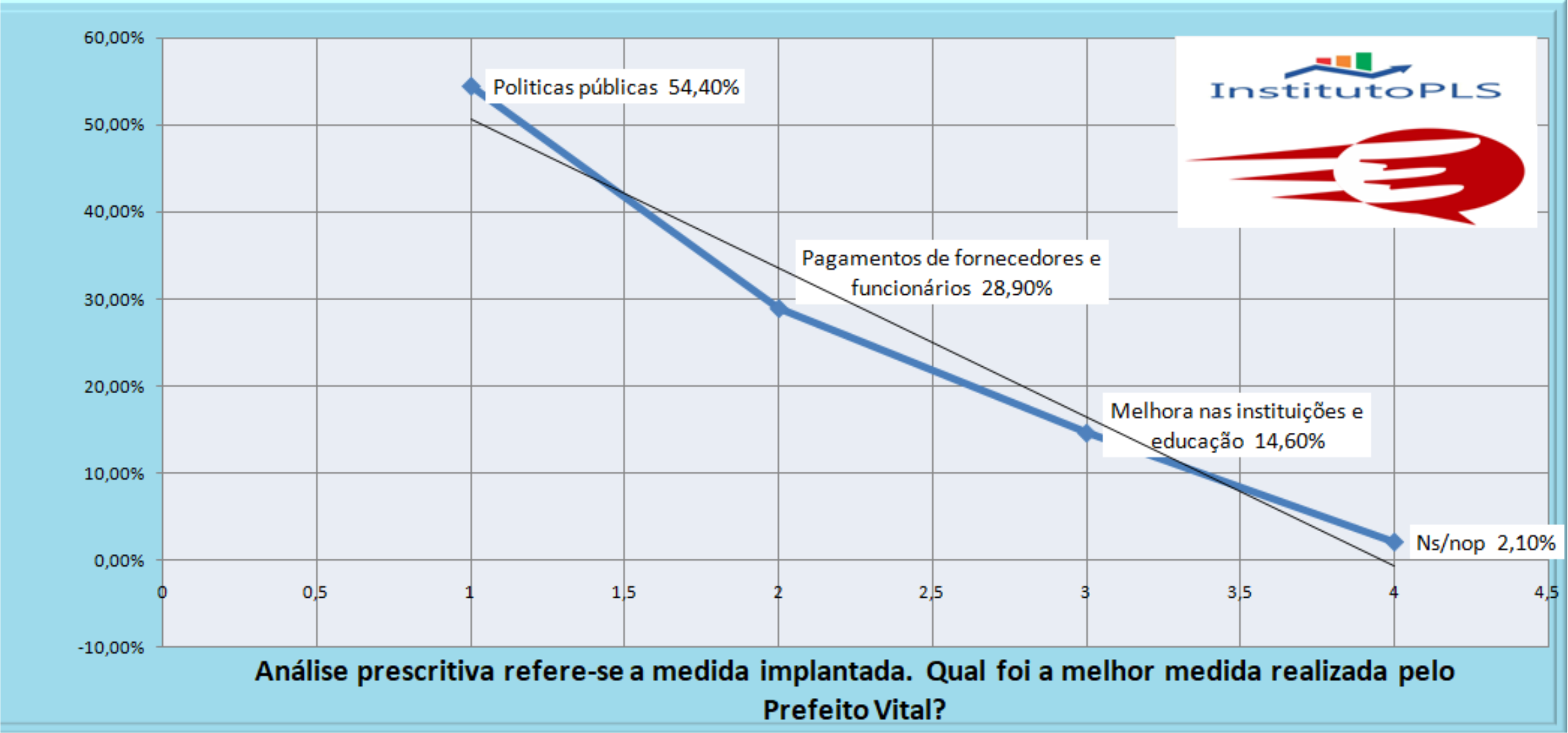 melhor medida