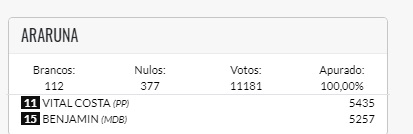 votacao araruna